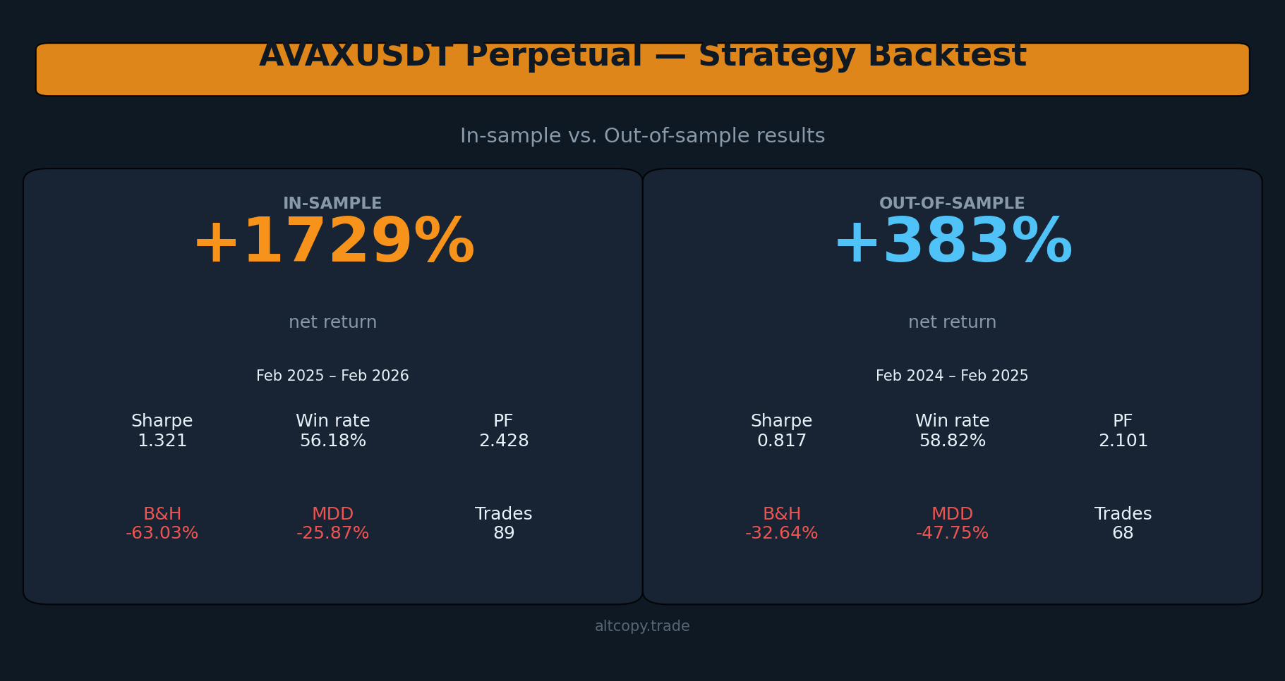 AVAXUSDT सतत रणनीति बैकटेस्ट: इन-सैंपल बनाम आउट-ऑफ-सैंपल परिणाम